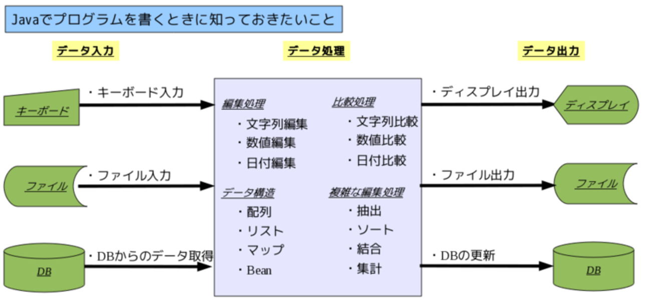 Javaでプログラムを書くときに知っておきたいこと - いろいろ解析日記