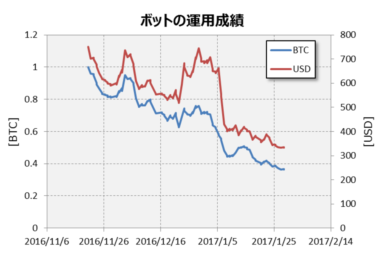自動トレードボット(マージントレード版) - Pythonと機械学習