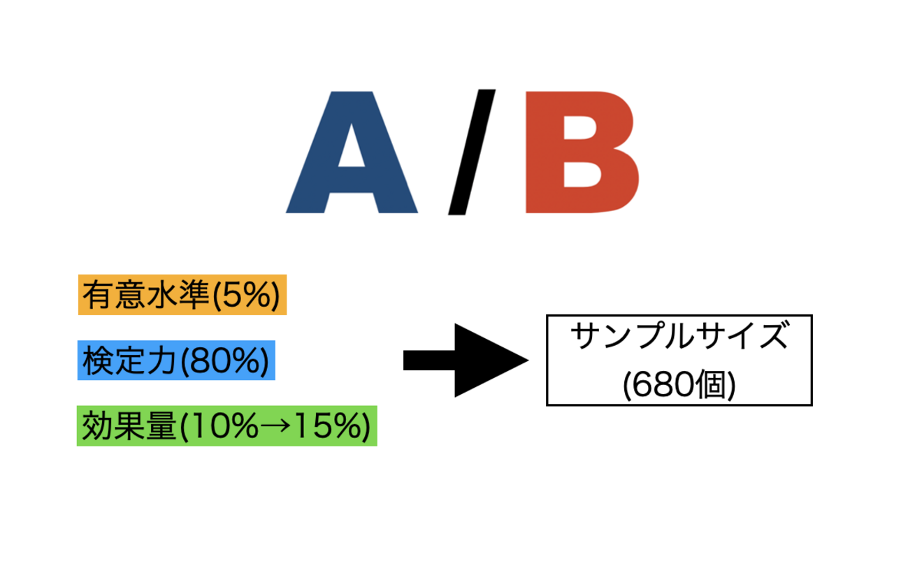そのA/Bテストの期間、短すぎじゃない？適切なサンプルサイズの求め方を解説 -