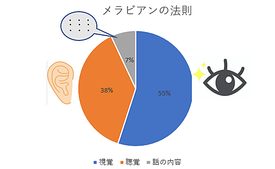 メラビアンの法則とは 一般の人気 最新記事を集めました はてな