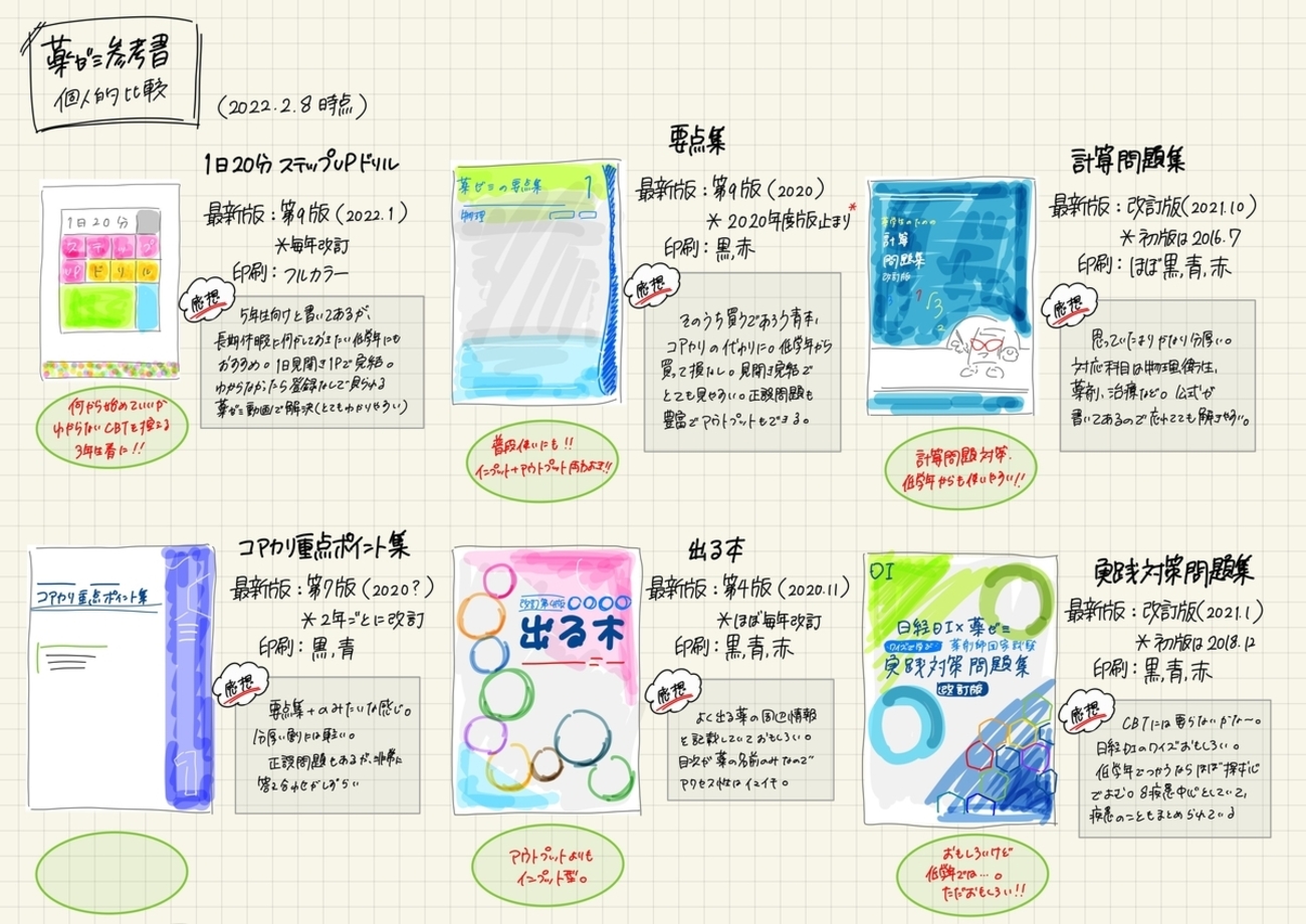 薬学部】低学年でも読みやすい気がする参考書集(個人的感想メモ 