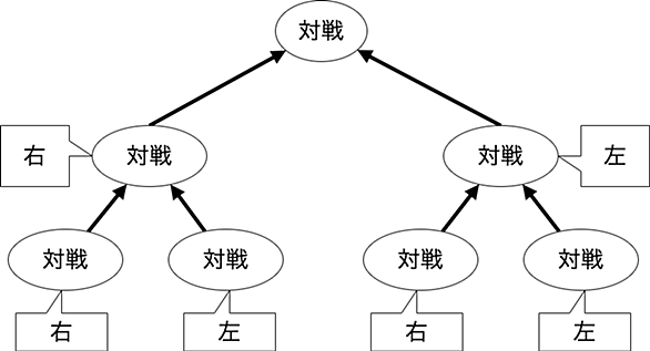 シングル エリミネーションとは 一般の人気 最新記事を集めました はてな