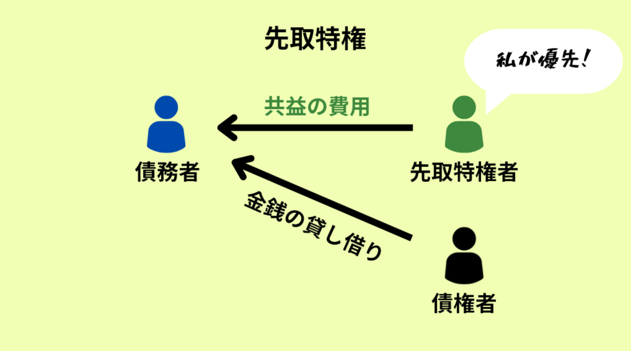 先取特権をわかりやすく解説！共益の費用とは何を意味しているか - ヤマトノ社会科塾
