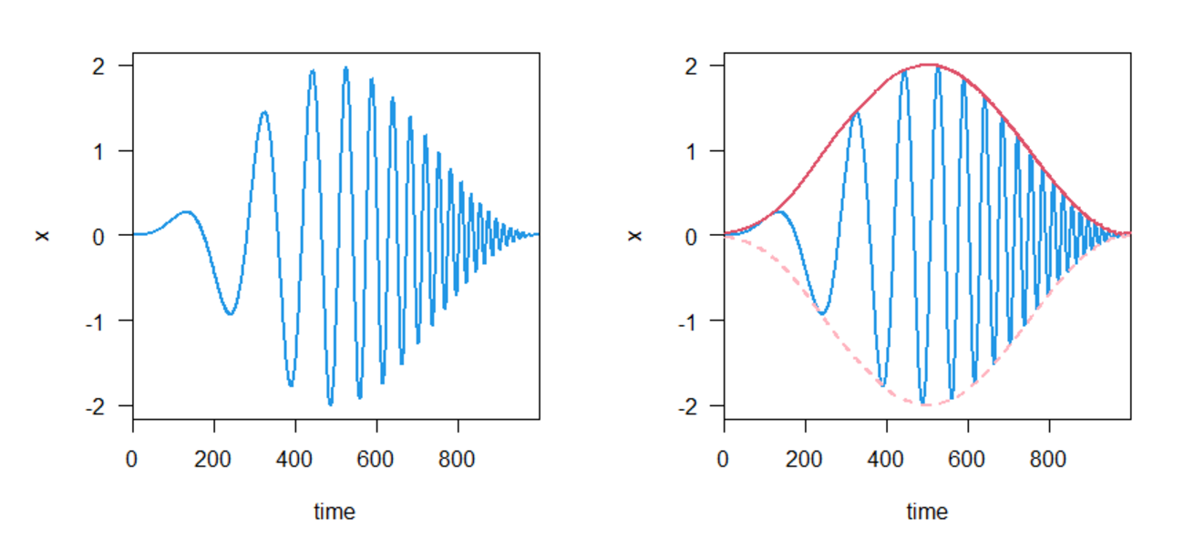 Important Notes When Computing an Envelope Using the Hilbert Transform ...