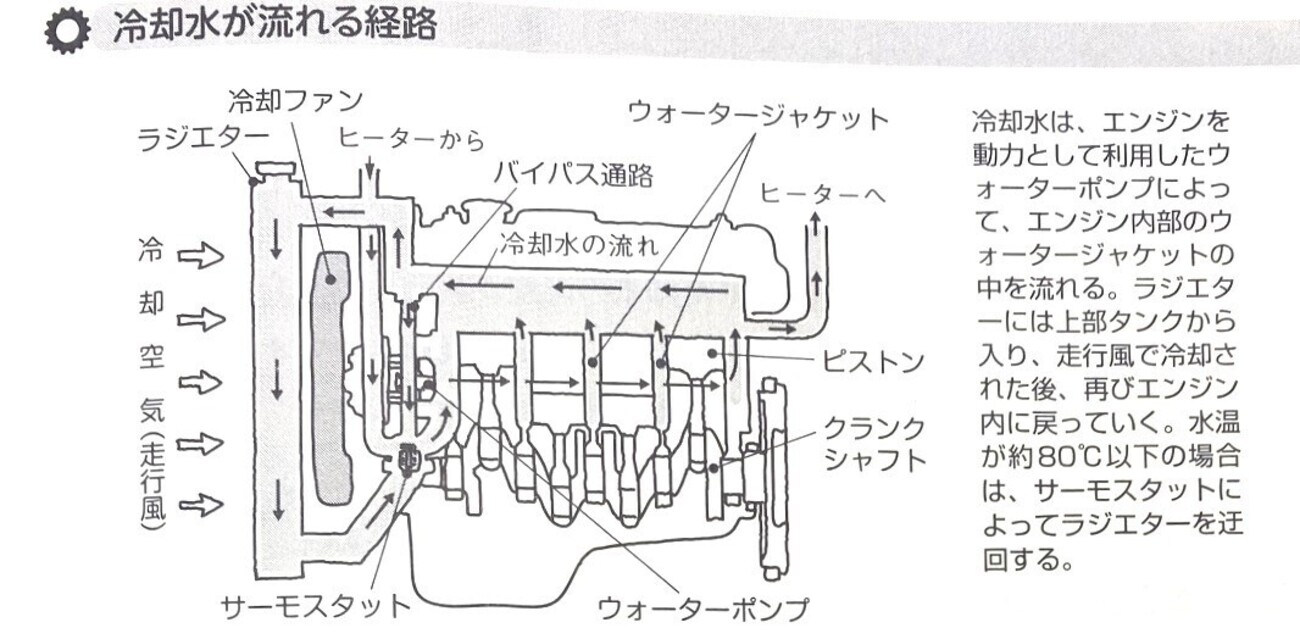冷却系【その2】エンジンを冷却するしくみ・自動車の基礎知識（33 