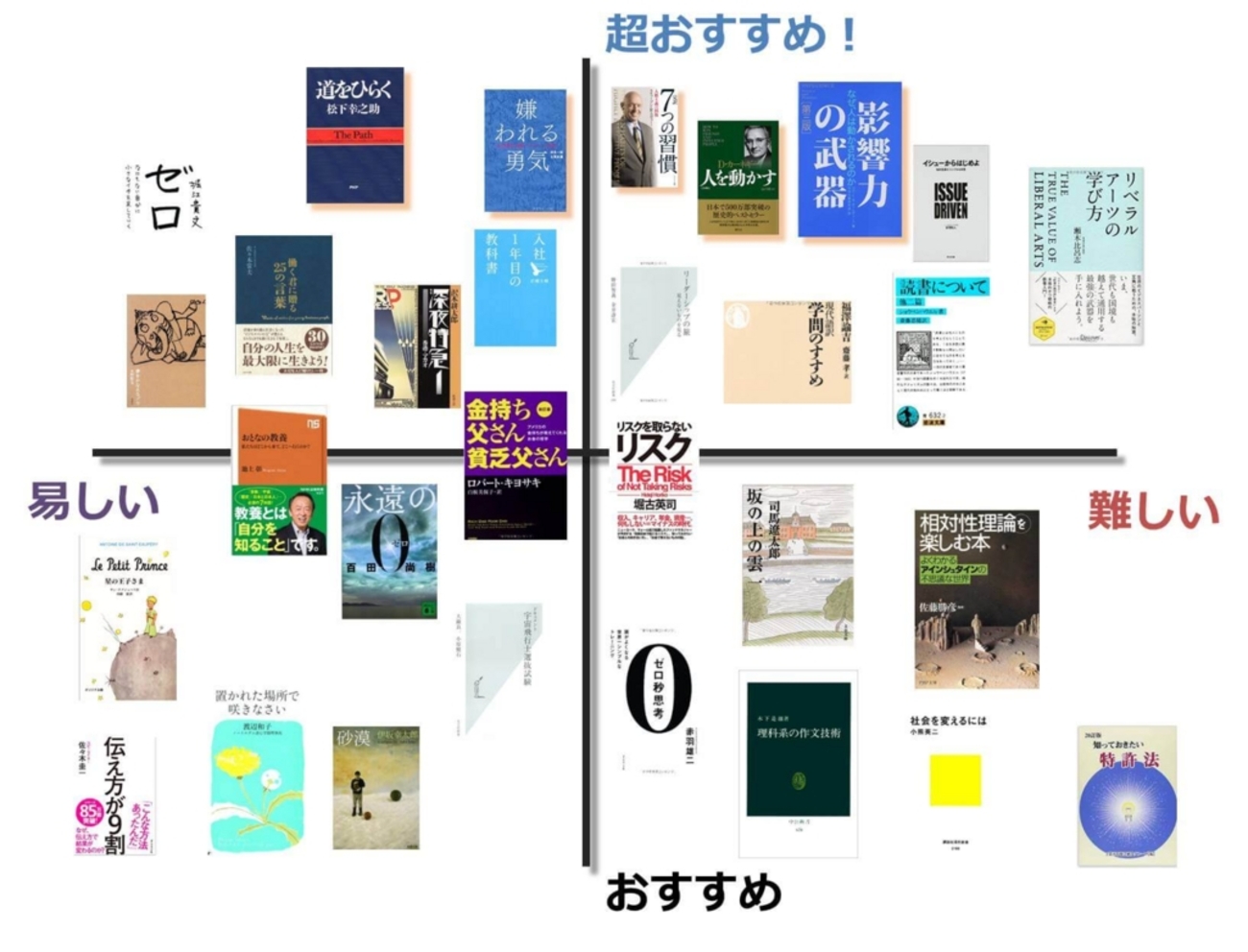 大学生と大学院生におすすめの本30冊を学年別に紹介！趣味を読書