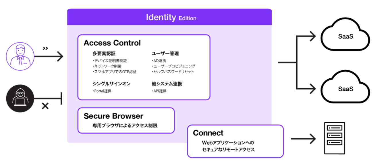HENNGE社のIDaaS - セキュリティコミュニティ「WEST-SEC」
