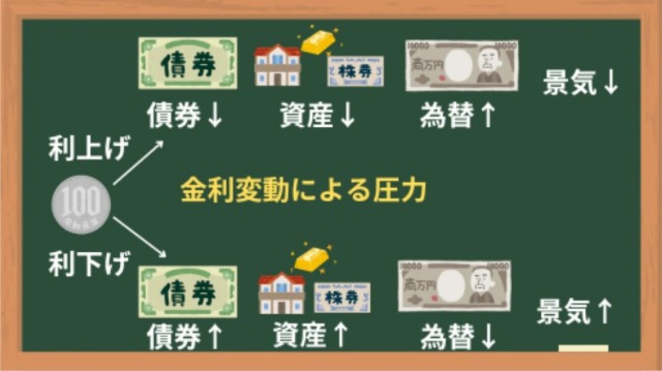 景気が悪くなると国債が上がる?債券投資と為替リスクの話[画像で簡単に分かりやすく解説] - ユキドケの人生楽しくあそブログ