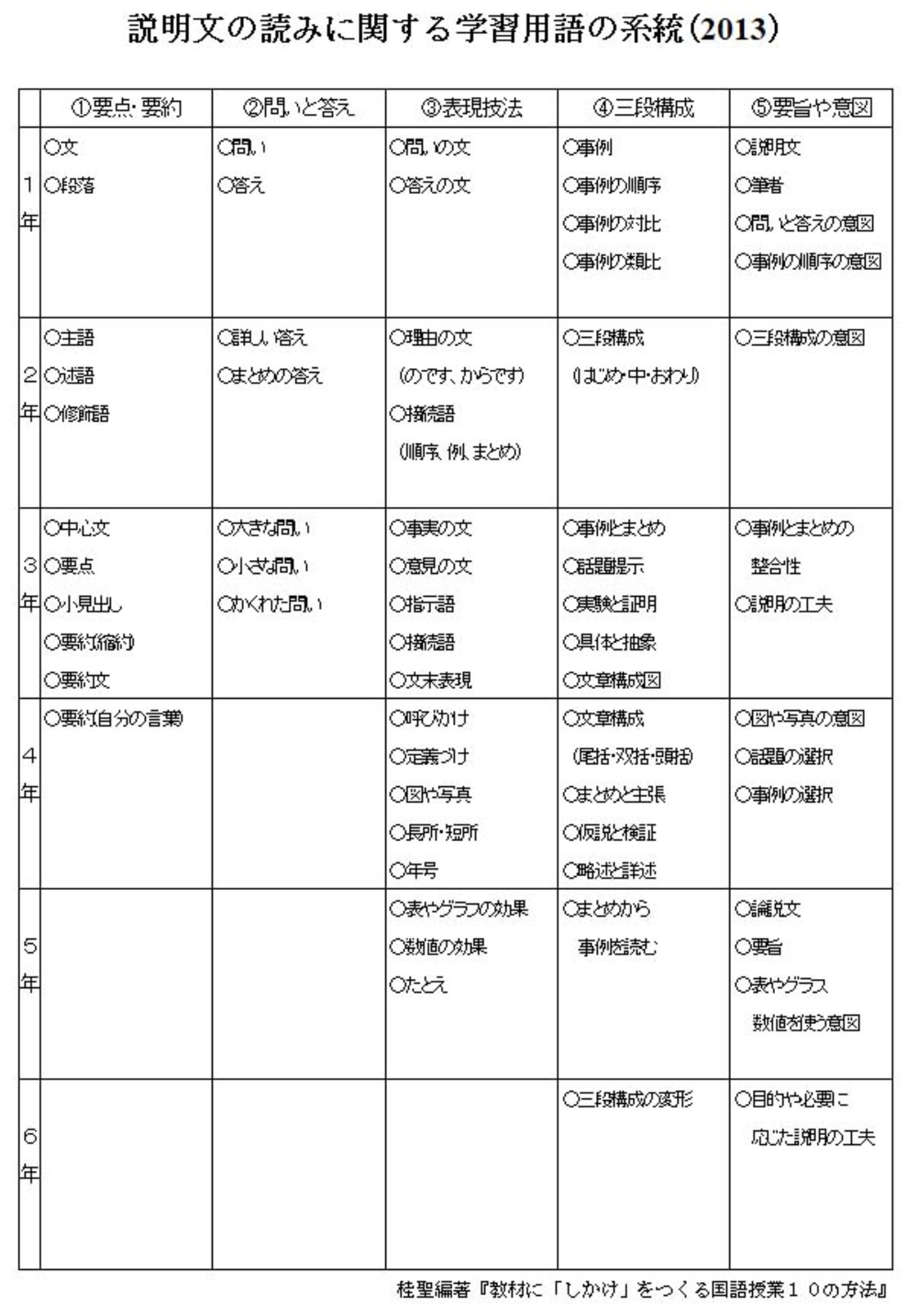 説明文教材による授業の進め方・深め方〈4・5・6年〉 (新文種別国語授業の展開技術) Amazon.co.jp: 教材に「しかけ」をつくる国語授業10の方法 説明