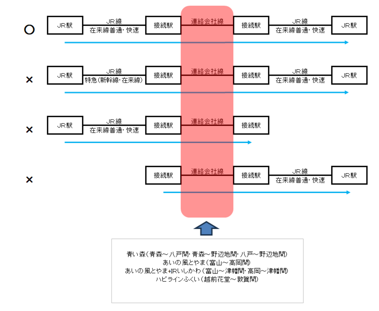 営業規則系】 青春18きっぷの連絡会社線通過利用の裏技 - 旅と