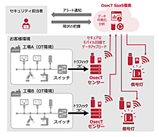 現場の「気づかない」を解決！OsecTの新機能：信号灯連携のご紹介