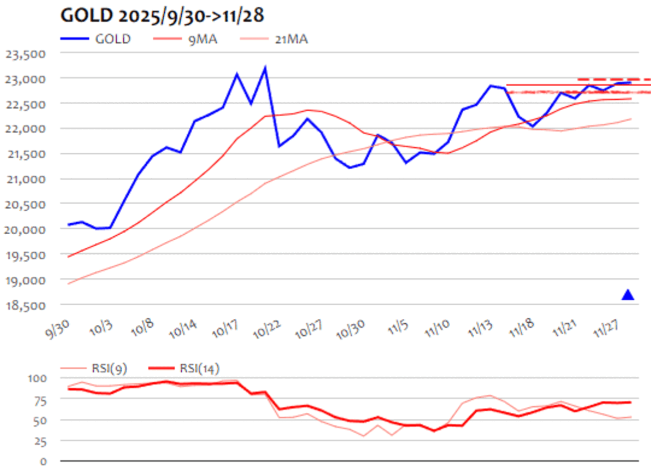 金プラチナ国内価格11/28とチャート - 本日の金相場プラチナ相場