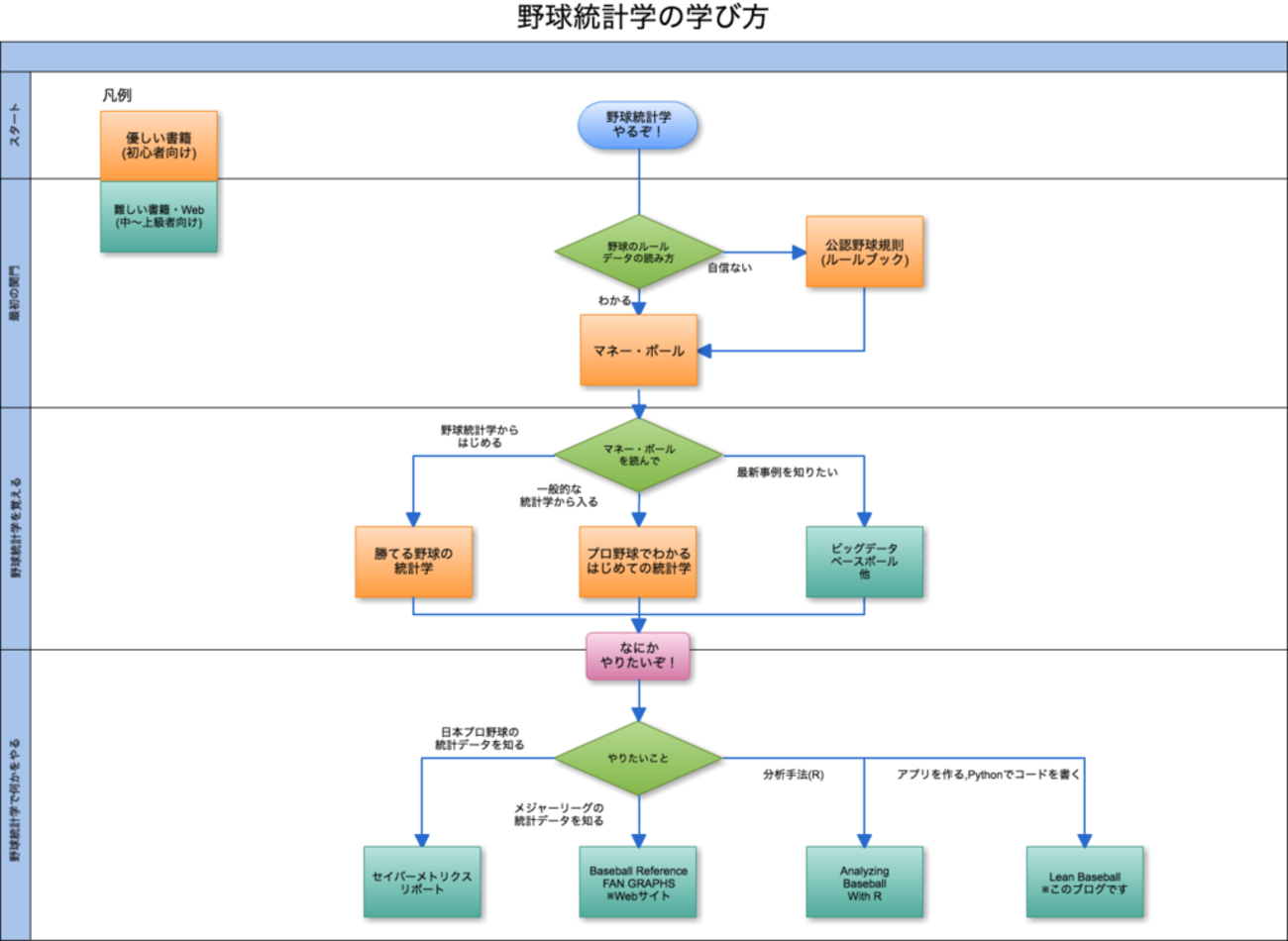 野球好きが統計学を覚える為の学習フローを作ってみました〜解説を添えて - Lean Baseball
