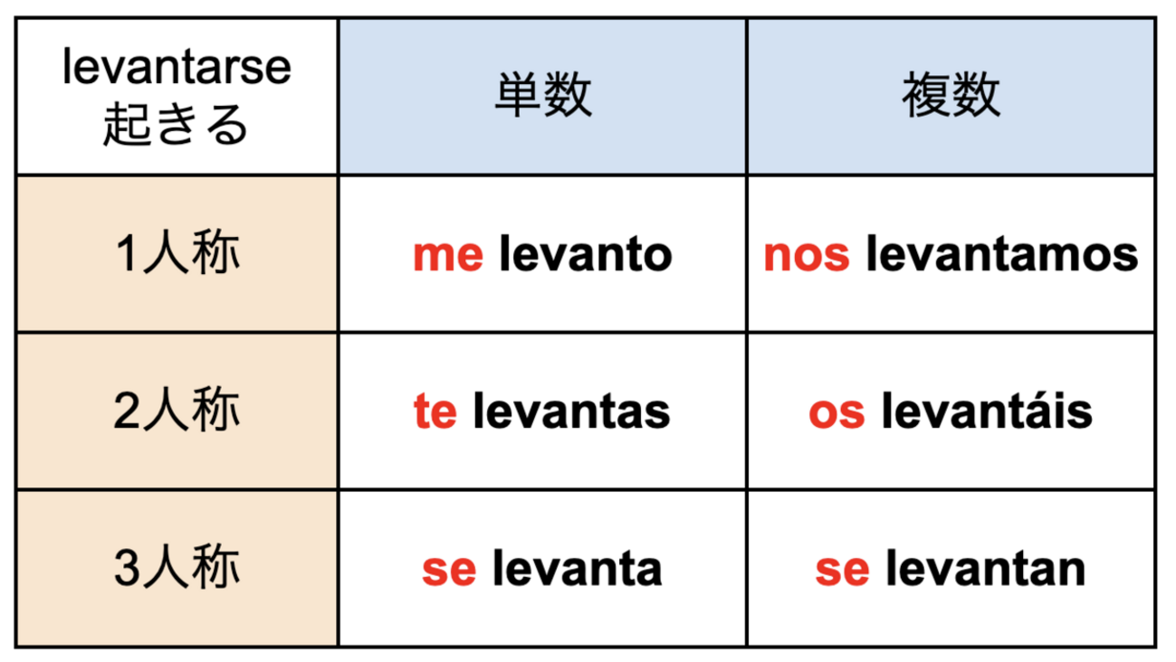 スペイン語で絶対に使う基礎フレーズ つをレベルアップ 同義語 パラフレーズ