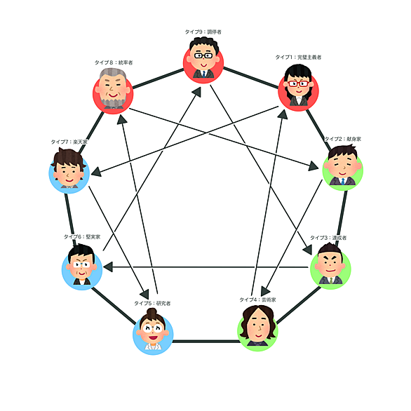 エニアグラムとは 一般の人気 最新記事を集めました はてな