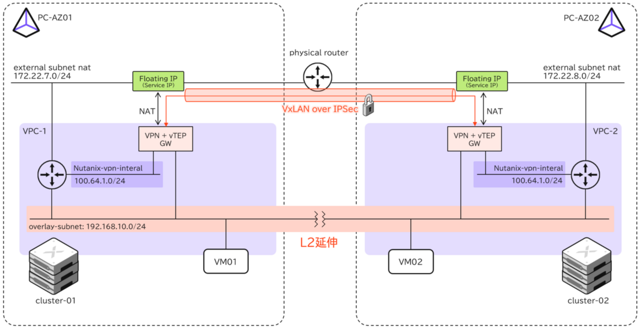 ★送料無料、ほぼ未使用 ★MPLS and VPNII Architecture Flow Virtual NetworkingのvTEP over VPNでセキュアにL2延伸してみる