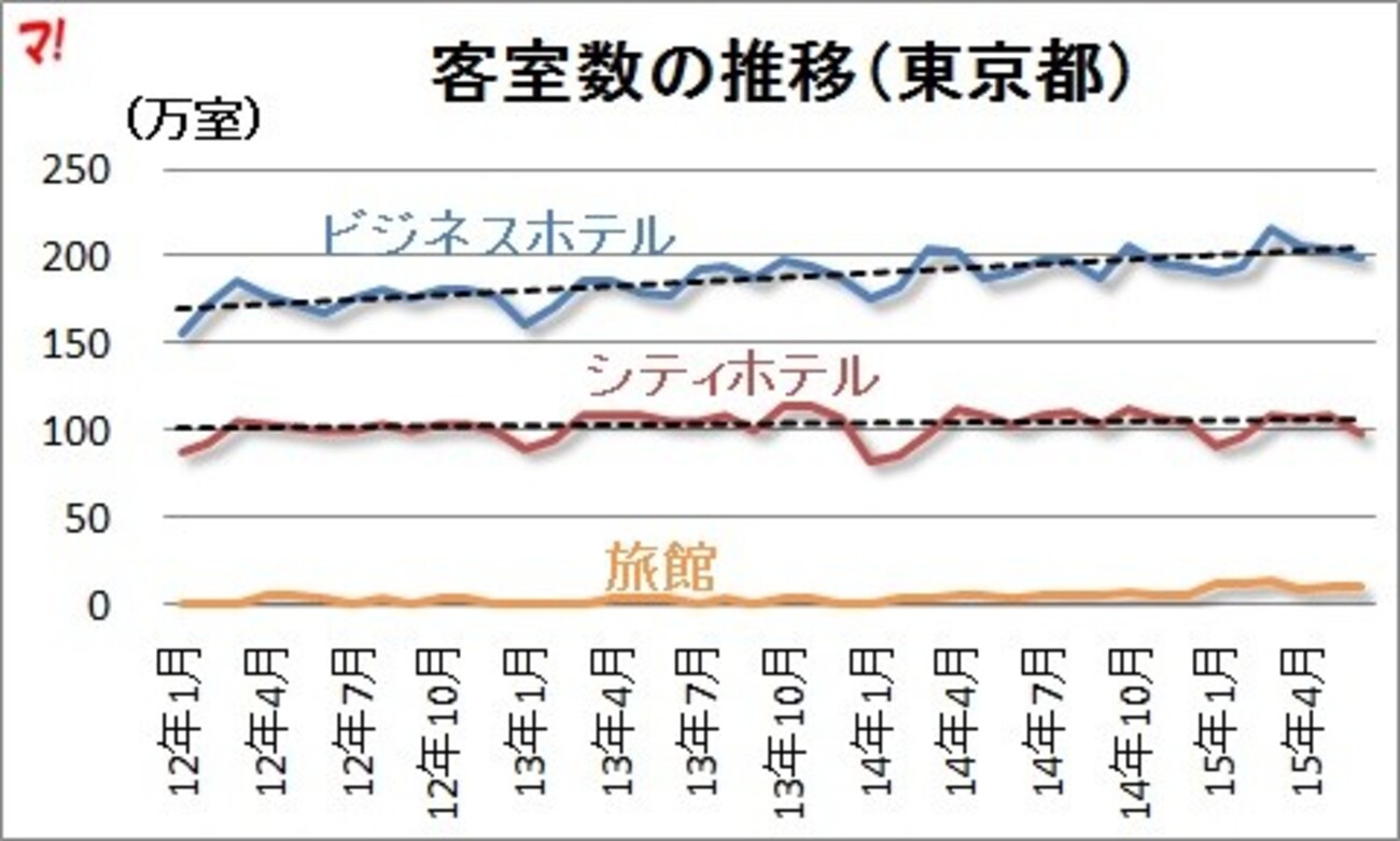 宿泊施設の稼働率と料金の上昇傾向を可視化してみた - 不動産ブログ「マンション・チラシの定点観測」