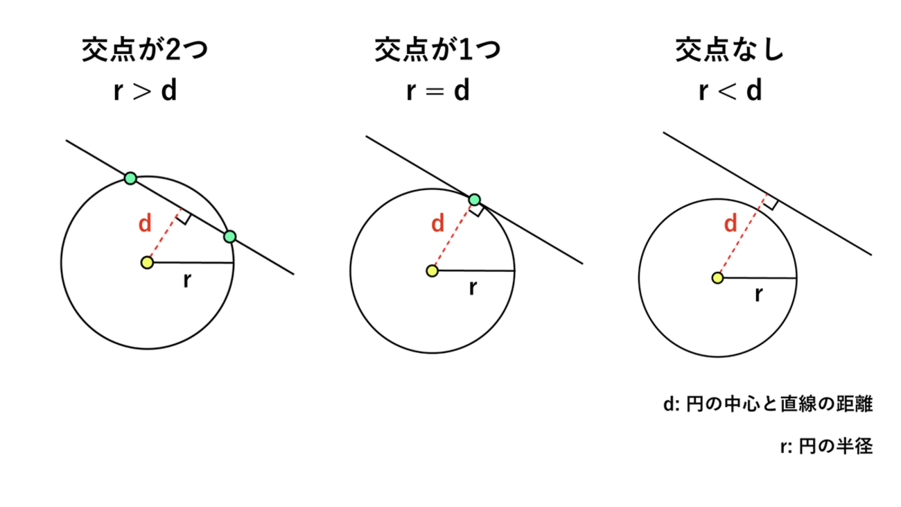 Processing: 2点を通る直線と円の交点を求めよう - ZawaWorks