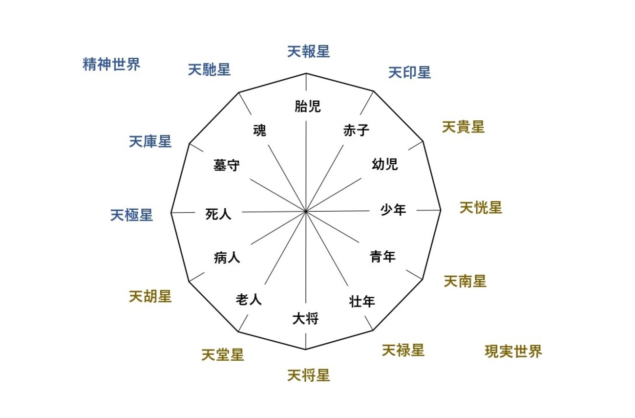 9,700引】ゆめ乃算命学「フルハウス」 レベル1～5 独学 鑑定 本 占い 