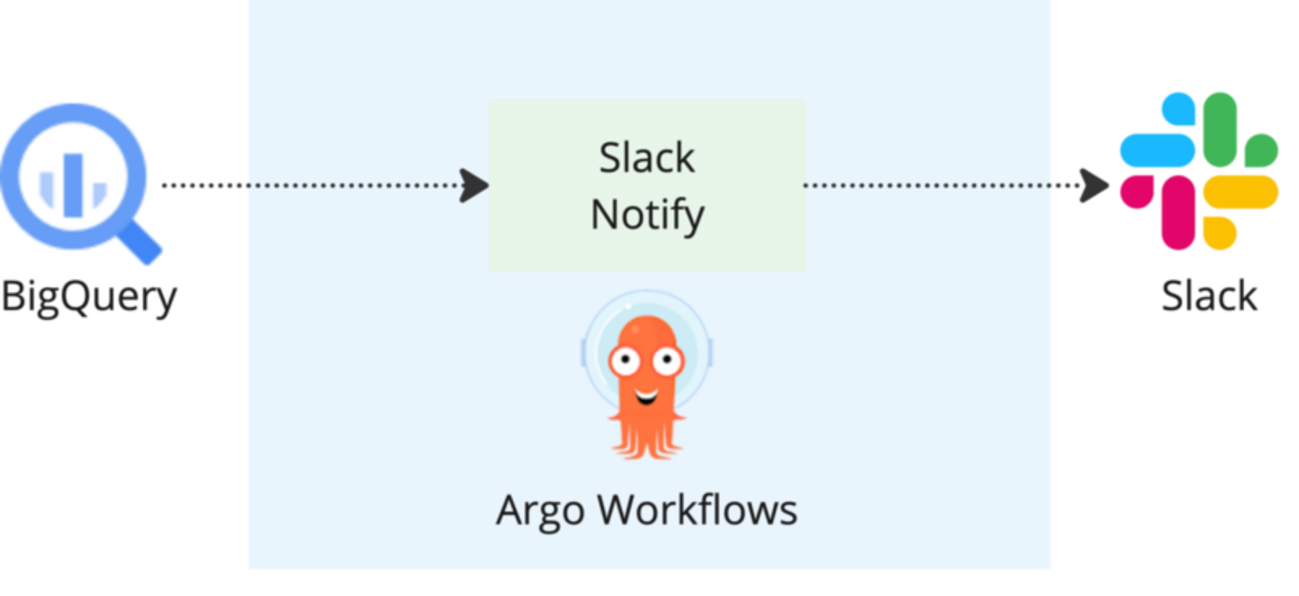 BigQuery→Slack通知をテンプレート化してみた | STORES Product Blog