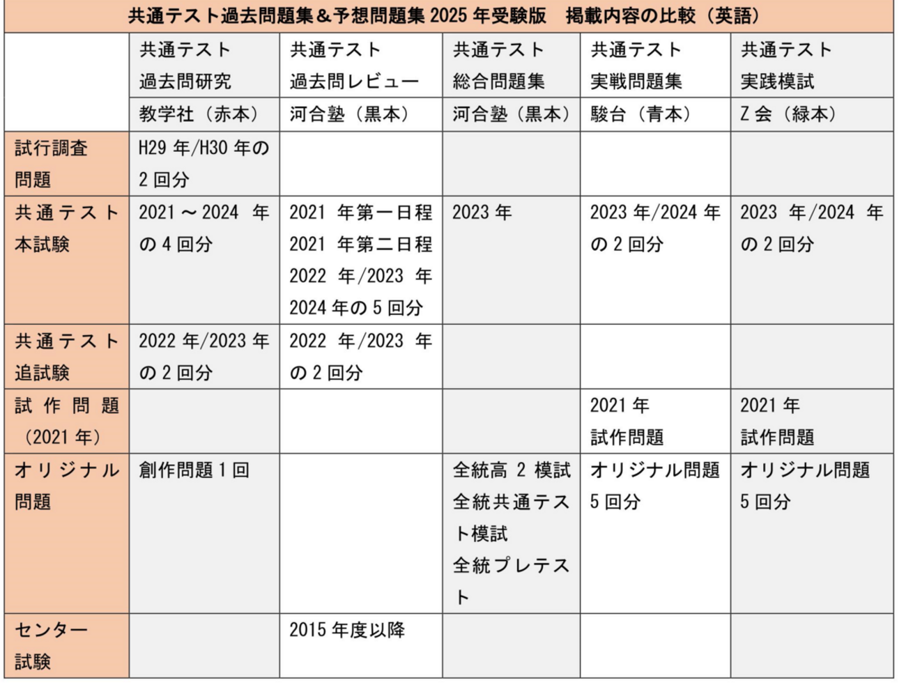 共通テスト問題集比較どれにするか - 知の泉