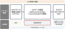 シリーズ：データ基盤領域のマネジメント　①CDP（Customer Data Platform）構築PJの特徴