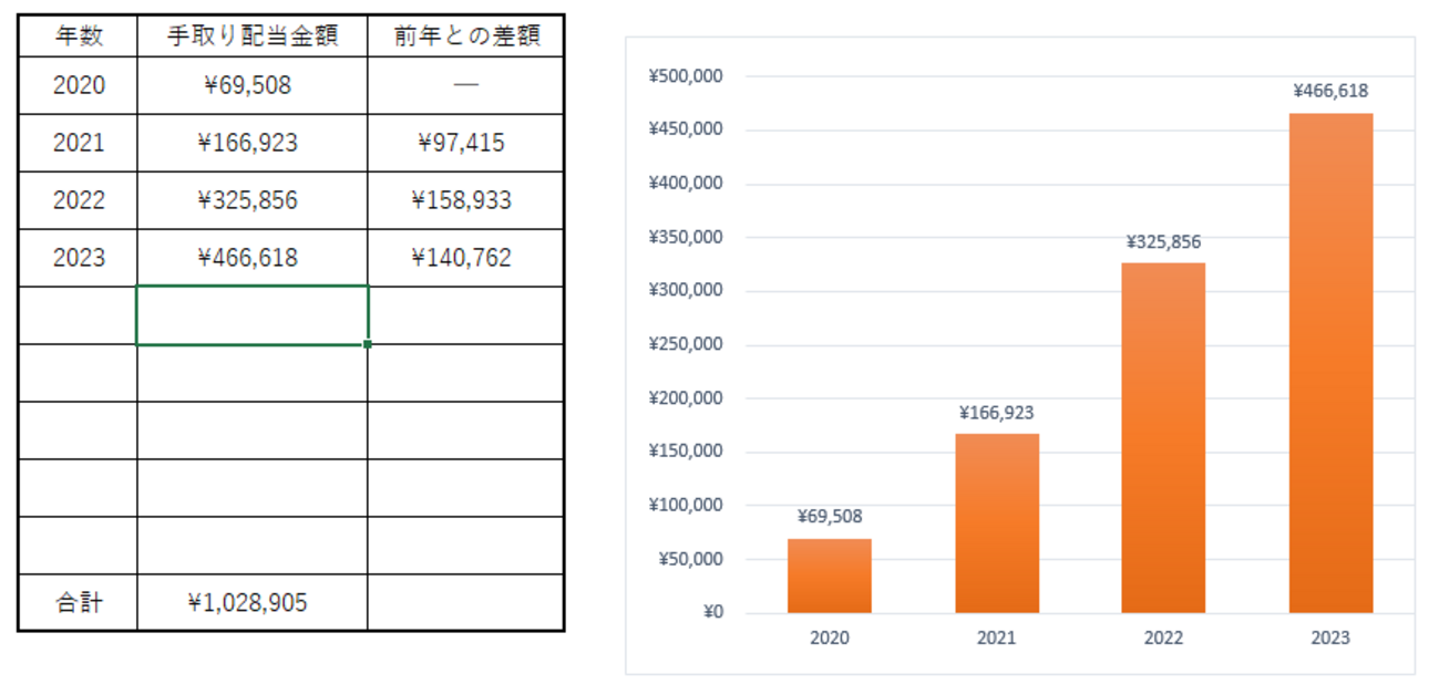 12月の配当金と2020年からの累積配当金 みんかぶにてインタビュー記事が掲載されたことについて - ２０代で知りたかったお金と人生のこと.com