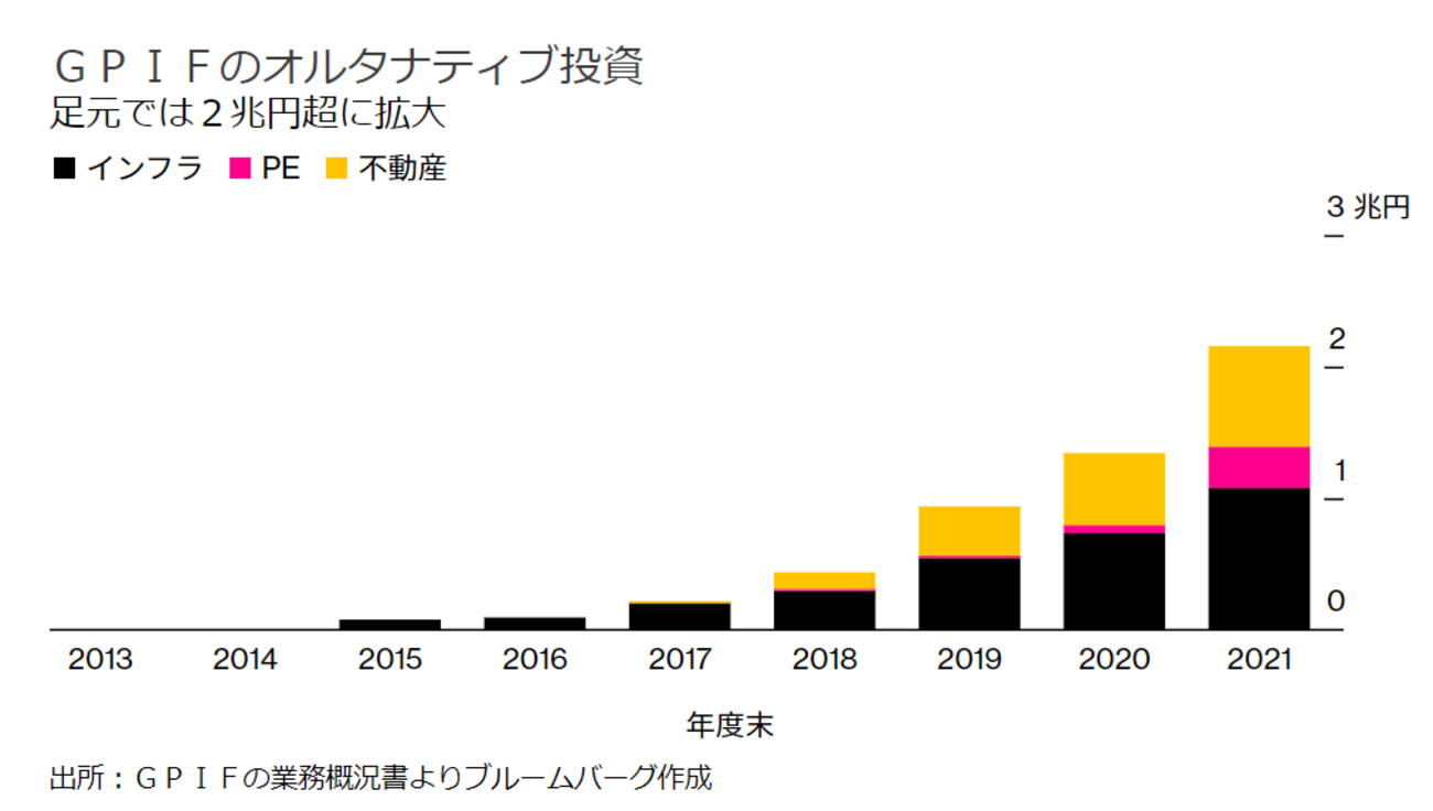 年金を運用しているGPIFが海外不動産へ数千億規模のオルタナティブ投資実施 - アジアの時代。シンガポールREIT投資部