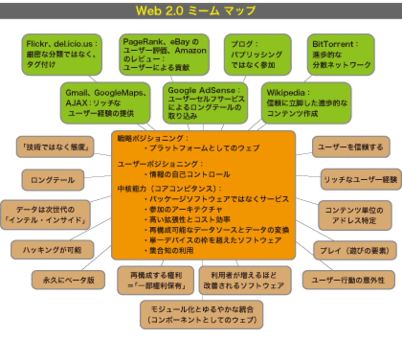 Web3.0 もとい Web3 - あのときのログ