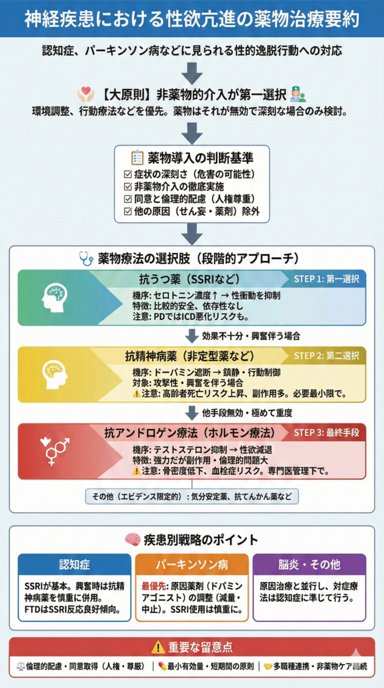神経疾患における性欲亢進の薬物治療ガイド - 医知創造ラボ ～脳神経