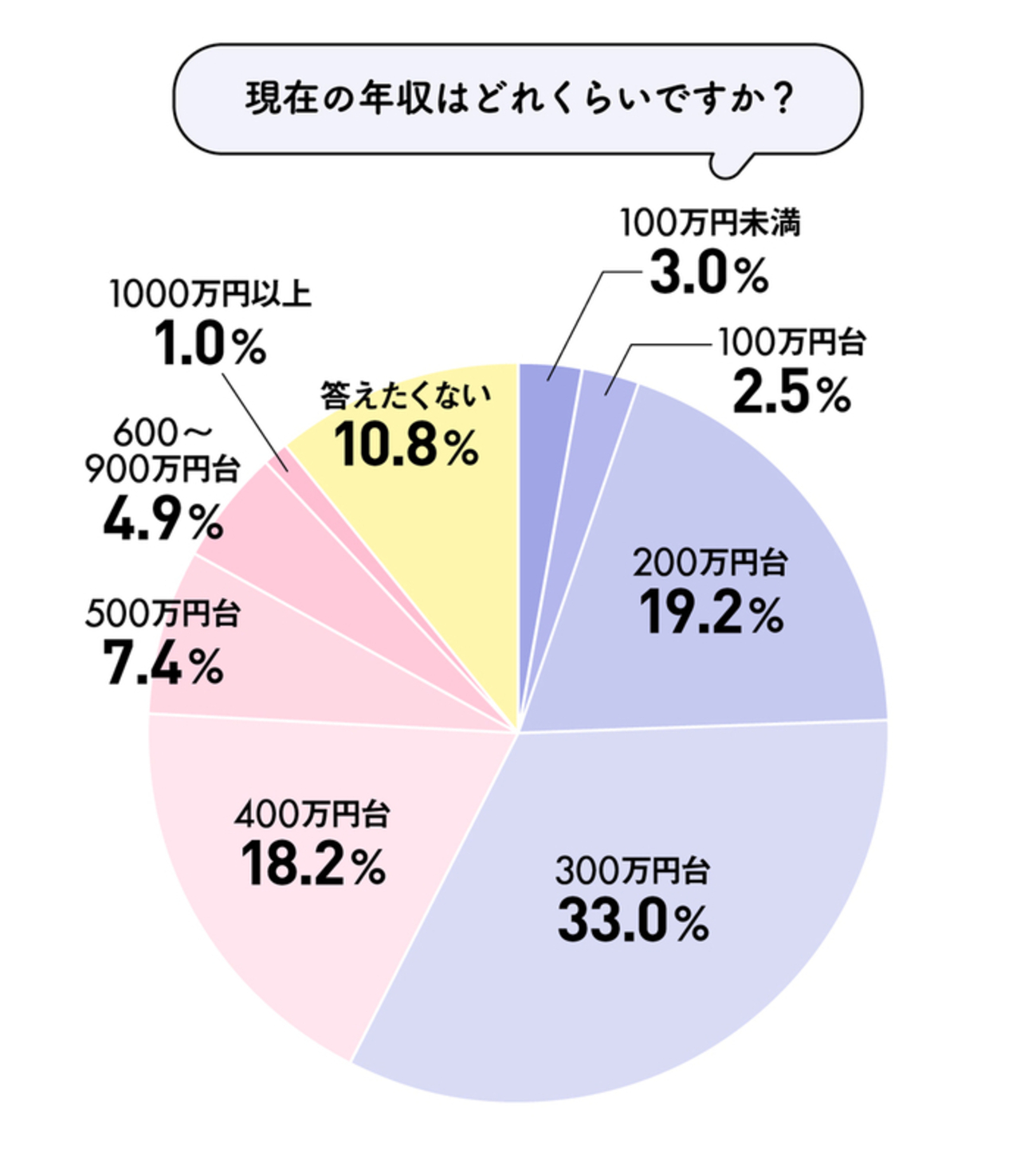 社会人7年目の年収・貯蓄額は？ リアルな経済状況教えてください！ - まいにちdoda - はたらくヒントをお届け
