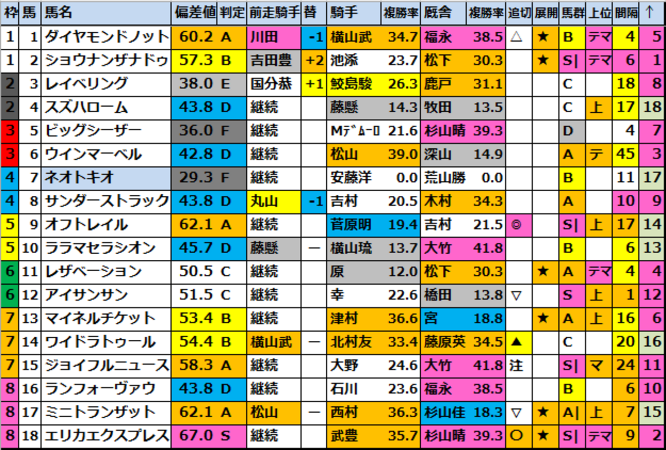 【スワンS(G2)2026競馬偏差値確定！】1位はエリカエクスプレス