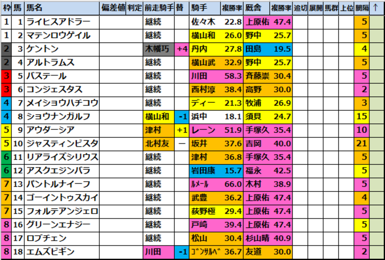 ダービー(G1)2026【枠順確定(好走馬外厩傾向)】