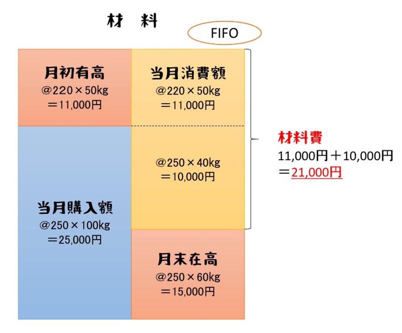 材料費（費目別計算）その２～材料費の計算～ - ポリテク火星出張所！