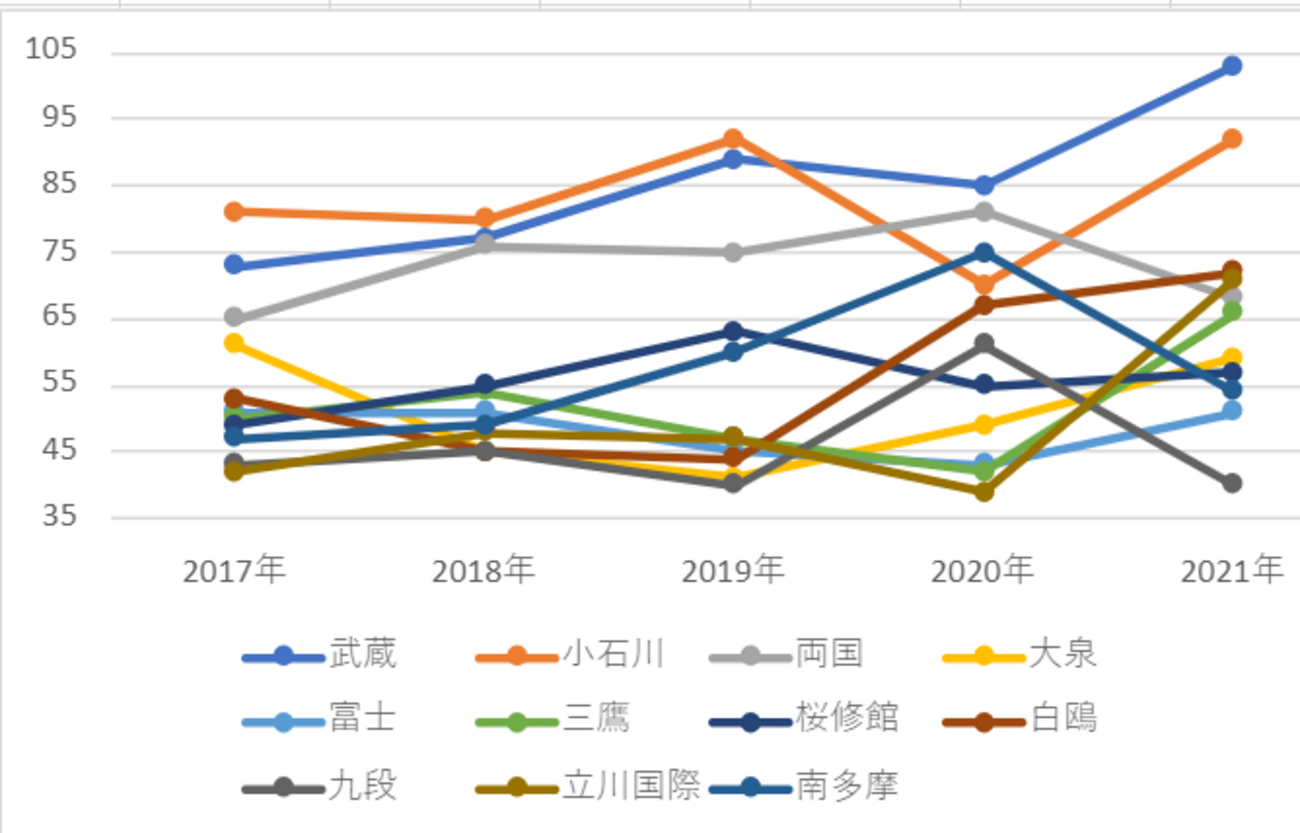 都立中 2017年～2021年 国公立大合格者数 グラフ分析から考察レポート 