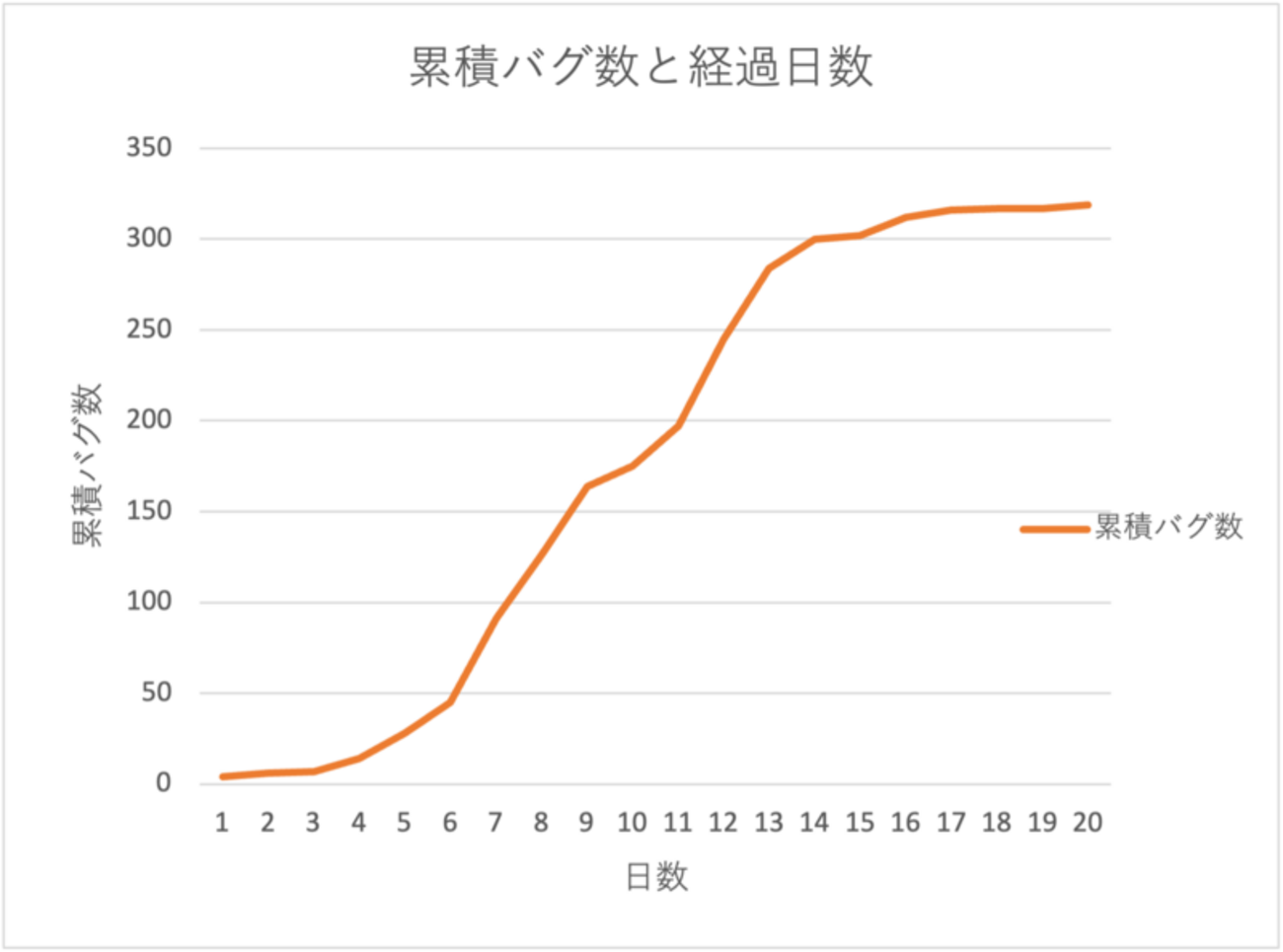テストで「バグが収束している」と簡単に判断してはいけない理由 - インタープレイの日々のメモ
