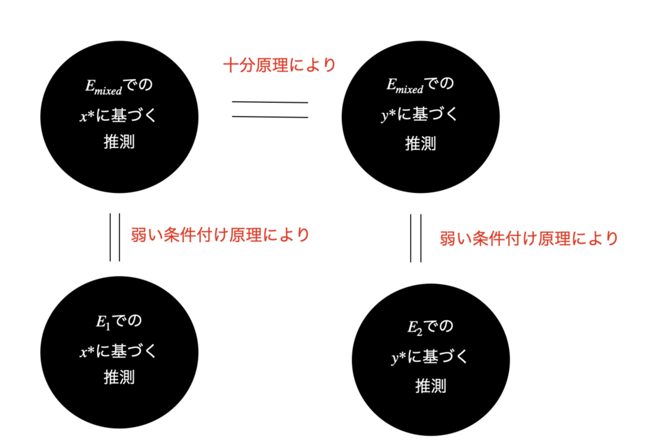 もしも『十分原理』および『弱い条件付け原理』に私が従うならば，『強い尤度原理』にも私は従うことになる」ってどういう意味なの？（暫定版） -  Tarotanのブログ