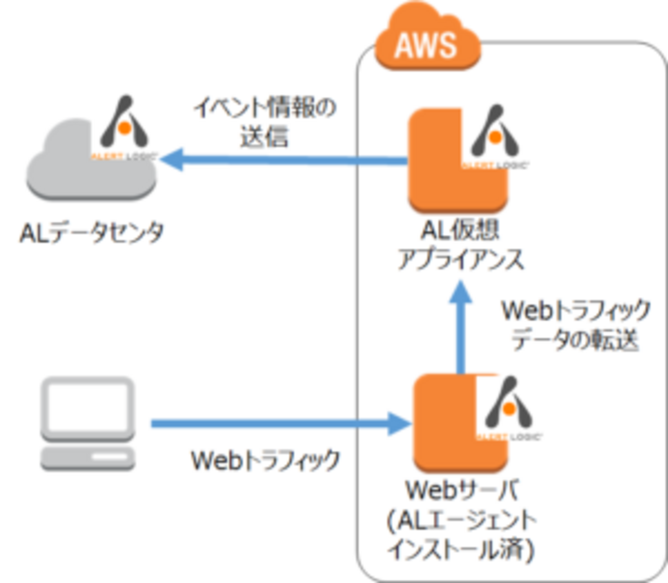 Alert LogicでWAF環境を構築してみた - サーバーワークスエンジニアブログ