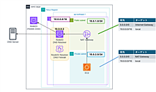 AWSにおけるアウトバウンドセキュリティの基礎
