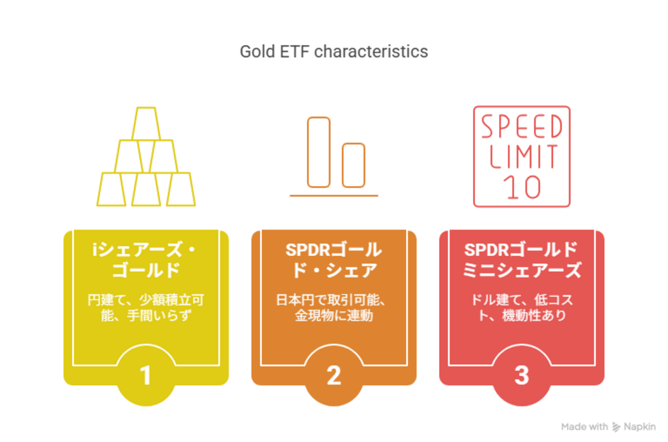 徹底比較】SBI証券で金に投資するなら「投資信託」？「国内ETF」？「米国ETF（GLDM）」？ - 特発性血小板減少症紫斑症になった日々
