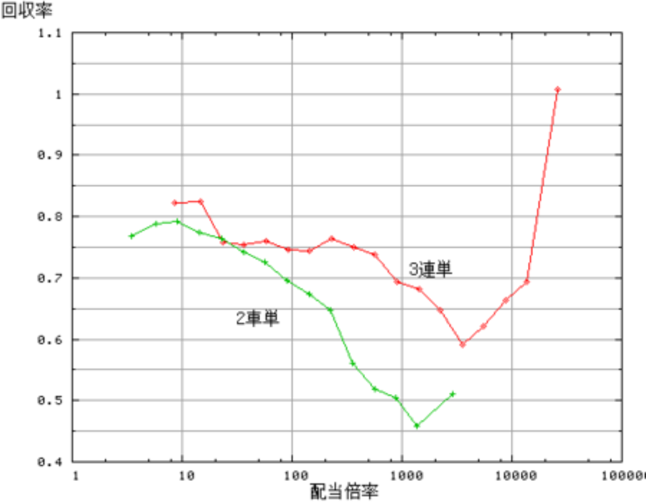 3連単と2車単のオッズによる回収率 - 競輪雑考