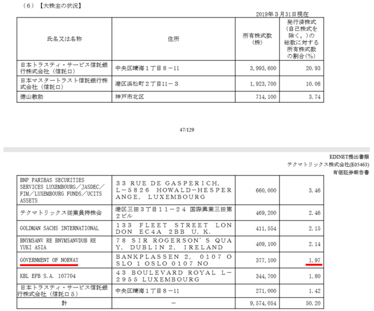 ノルウェー政府年金基金 - ラピスラズリの青