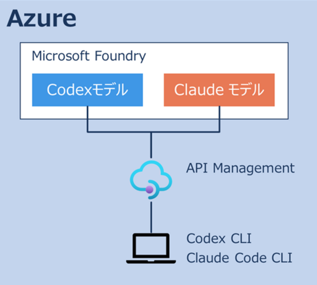Codex・Claude Code を API Management を中核にして利用する - JBS Tech Blog