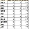 都立中 適性検査 2022年はコロナ特例で追試を実施！募集定員 応募者数 応募倍率