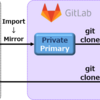 GitLab CI を使って GitHub の Private Repository を無料で CI ①背景編