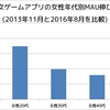 若い人はスマホゲームをやめていっている