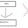 ハッカー気分を味わう。　コマンド名tracert