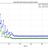 積層自己符号化器の性能評価