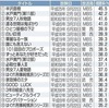 「半沢直樹」最終回視聴率42.2%、関西は45.5%で史上最高！