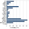 家庭のCO2排出